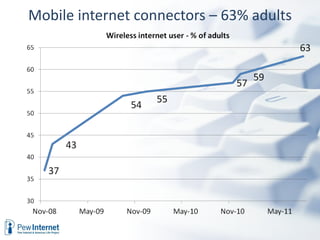 Mobile internet connectors – 63% adults 