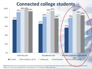 Connected college students Source:  Pew Research Center's Internet & American Life Project 2010 tracking surveys. All include landline and cell phone interviews. N for all adults=9,769; n for 18-24 year old non-students=717; n for four-year undergrads=246, n for grad students=112, n for community college students=164. 