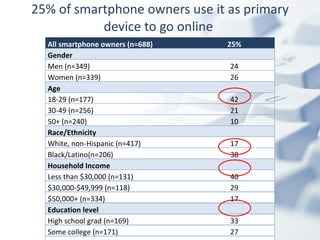 25% of smartphone owners use it as primary device to go online  All smartphone owners (n=688) 25% Gender Men (n=349) 24 Women (n=339) 26 Age 18-29 (n=177) 42 30-49 (n=256) 21 50+ (n=240) 10 Race/Ethnicity White, non-Hispanic (n=417) 17 Black/Latino(n=206) 38 Household Income Less than $30,000 (n=131) 40 $30,000-$49,999 (n=118) 29 $50,000+ (n=334) 17 Education level High school grad (n=169) 33 Some college (n=171) 27 College grad (n=308) 13 