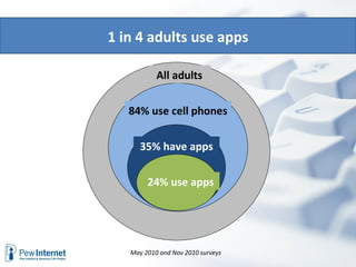 84% use cell phones 35% have apps 24% use apps All adults May 2010 and Nov 2010 surveys  1 in 4 adults use apps 