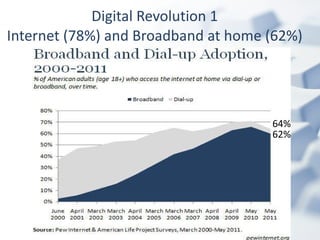 Digital Revolution 1 Internet (78%) and Broadband at home (62%) 64%  62%  