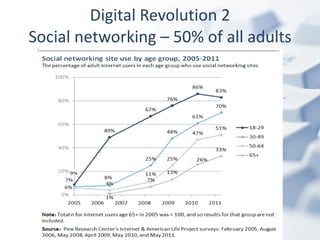 Digital Revolution 2 Social networking – 50% of all adults 