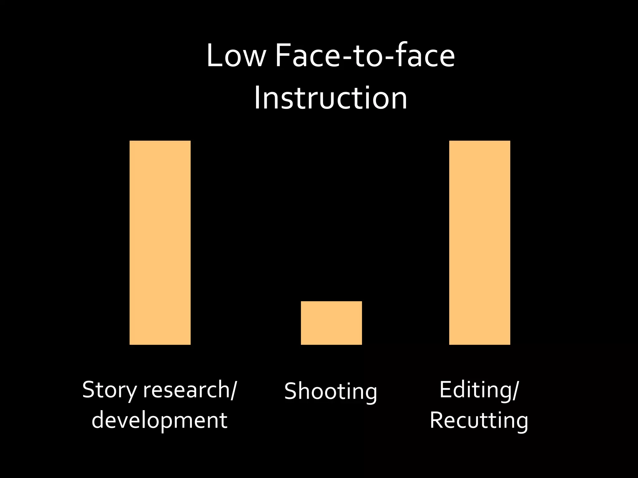 Low Face‐to‐face 
             Instruction




Story research/   Shooting    Editing/
 development                 Recutting
 