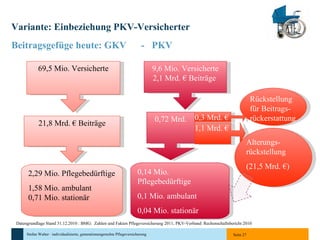 Variante: Einbeziehung PKV-Versicherter <ul><li>Beitragsgefüge heute: GKV -  PKV </li></ul>Seite  69,5 Mio. Versicherte 9,...