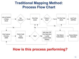 Traditional Mapping Method:
Process Flow Chart
Look up Customer
in Eclipse
SALES

New
Customer?

Yes

Enter Order
SALES

Product in
Stock?

Yes

Print Ship Ticket
SALES

Load Trucks
SHIPPING

No
No

Enter Customer
Information
ADMIN

Yes

Perform Credit
Check
FINANCE

Okay?

Notify Sales COD
Only; Notify Admin
No
to update
Customer Profile
FINANCE

Order Material
PURCHASING

Receive Material
RECEIVING

How is this process performing?
10

 