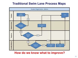 Traditional Swim Lane Process Maps

How do we know what to improve?
11

 