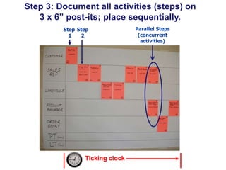 Step 3: Document all activities (steps) on
3 x 6” post-its; place sequentially.
Step Step
1
2

Ticking clock

Parallel Steps
(concurrent
activities)

 