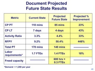 Document Projected
Future State Results
Current State

Projected
Future State

Projected %
Improvement

CP PT

110 mins

85 mins

23%

CP LT

7 days

4 days

43%

Activity Ratio

3.3%

4.4%

33%

RFPY

9.2%

50.4%

448%

Total PT

170 mins

140 mins

Labor
requirements*

1.7 FTEs

1.4 FTEs

Metric

Freed capacity

18%

600 hrs =
0.3 FTEs

*Demand = 1,200 per year
48

 