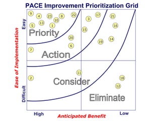PACE Improvement Prioritization Grid
Easy

5

4
13

23

8

22

17
3

10

21

1

16
15
20
19

14

6
7

11
2

18
12

Difficult

Ease of Implementation

9

High

Anticipated Benefit

Low

 