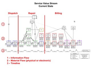 Service Value Stream
Current State
Dispatch

Source Refrigeration & HVAC, Inc.
Current State Value Stream Map
Serv ice Deliv ery
Created February 11, 2009
CONFIDENTIAL

Repair

Billing

Customer

Great
Plains

1
Verisae
(Customer)
Special Order
Part

Excel
Spreadsheet
(Customer)

Supplier

Tech

Upload time
card

Close call in
Verisae

Process Time
Cards

Tech

Account
Manager
(West)

Payroll Admin

PT = 0 mins.
%C&A = 70%
Batch: 1x/day

PT = 1 mins.
%C&A = 90%
Batch: 1x/day

Complete Call
in GP

Pick up Part
at Parts Store

Review
Service Call
Data

?%
Tech

2

40%

Receive
customer call

Select &
Dispatch Tech

Call Center

Dispatcher &
Service
Manager

5 m.

120 m.
PT = 2 mins.
%C&A = 60%

3

0.0833
 hours

PT = 5 mins.
%C&A = 60%

Tech

PT = 90 mins.
%C&A = 90%

PT = 0 mins.

640 m.

240 m.
PT = 5 mins.
%C&A = 80%

PT = 120 mins.
%C&A = 40%

2 hours
75 minutes

Dispatcher

Tech
120 m.

1.25 hours
90 minutes

Make Repair;
Call to raise
the NTE

Get Part from
Truck

75 m.

1.5
 hours
5 minutes

?%

Tech
90 m.

2 hours
2 minutes

Assess
Problem

PT = 75 mins.
%C&A = 95%

5 minutes

A/P Admin
PT = 15 mins.
%C&A = 85%
Batch: 1x/day

PT = 10 mins.
%C&A = 90%
Batch: 1x/day

Billing Admin
6 days
PT = 25 mins.
%C&A = 75%

48
 hours
10 minutes

Posting Admin
240 mins.
PT = 3 mins.
%C&A = 98%
Batch: 1x/day

640 m.

Account
Manager

3 minutes

Enter Invoices
into Verisae &
Excel; Mail
Invoices
Billing Admin

120 m.

PT = 10 mins.
%C&A = 85%
Batch: 3-5x per wk
10.7
 hours

4 hours
25 minutes

Review
Invoices;
Close in
Verisae (Pac)

Review &
Post Invoices

Review Open
Ticket Report

PT = 10 mins.
%C&A = 50%
Batch: 2x/day

10.7
 hours

4 hours
120 minutes

Service
Manager

Process A/P

Receive
Cash; Post
Payment
Collections
60 days

PT = 4 mins.
%C&A = 95%
Batch: 1x/week
480
 hours

2 hours
10 minutes

4 minutes

Lead Time = 572 hours
Process Time = 349 minutes

Acronym Key
%C&A %Complete and Accurate
AR

1 – Information Flow
2 – Material Flow (physical or electronic)
3 – Timeline

Activity Ratio

FTE

Full Time Equivalent

LT

Lead Time

PT

Process Time

RFPY Rolled First Pass Yield

Lead Time to invoice = 86.2 hrs
Process Time =5.9 hrs.
NOTE: Business hours
Activity Ratio = 6.8%
RFPY = 1.1%
Lead time to cash = ? days

 