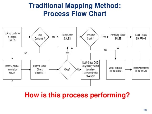New Customer Process Flow Chart