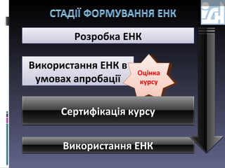 Розробка ЕНК Використання ЕНК в умовах апробації Оцінка курсу Використання ЕНК Сертифікація курсу 