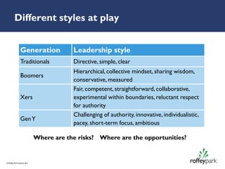 Different styles at play


                 Generation                Leadership style
                 Traditionals              Directive, simple, clear
                                           Hierarchical, collective mindset, sharing wisdom,
                 Boomers
                                           conservative, measured
                                           Fair, competent, straightforward, collaborative,
                 Xers                      experimental within boundaries, reluctant respect
                                           for authority
                                           Challenging of authority, innovative, individualistic,
                 Gen Y
                                           pacey, short-term focus, ambitious

                               Where are the risks? Where are the opportunities?


© Roffey Park Institute 2011
 