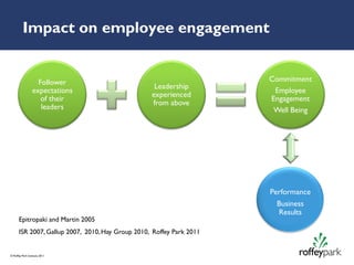 Impact on employee engagement


                   Follower                                           Commitment
                                                   Leadership
                 expectations                                          Employee
                                                  experienced
                    of their                                          Engagement
                                                  from above
                    leaders                                            Well Being




                                                                      Performance
                                                                       Business
                                                                       Results
      Epitropaki and Martin 2005
      ISR 2007, Gallup 2007, 2010, Hay Group 2010, Roffey Park 2011


© Roffey Park Institute 2011
 