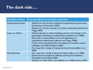 The dark side….

             Workplace factors       Potential effects of narcissistic leadership
             Organisational Impact   -   Volatile and risky decision-making and organizational performance
                                         (Chatterjee and Hambrick, 2007);
                                     -   Absence of a climate necessary to achieve sustainable performance
                                         (Higgs, 2009);
             Impact on Others        -   Inﬂicting damage on others (bullying, coercion and damage to the
                                         psychological well-being of subordinates) (Aasland et al., 2008);
                                     -   Destruction of subordinates’ trust and degradation of
                                         organizational effectiveness (Benson and Hogan, 2008);
                                     -   A toxic work atmosphere (lack of empathy and coldness toward
                                         colleagues and staff) (Goldman, 2006);
                                     -   Poor supervisor ratings of interpersonal performance(Blair et al.,
                                         2008)
             Self-Leadership         -   Poor supervisor ratings of personal integrity (Blair et al., 2008)
                                     -   Dysfunctional management (difﬁculty learning from feedback)
                                         (Campbell and Campbell, 2009)
                                     -   Tendency to white-collar crime (Blickle et al., 2006; Ouimet, 2009)


© Roffey Park Institute 2011
 