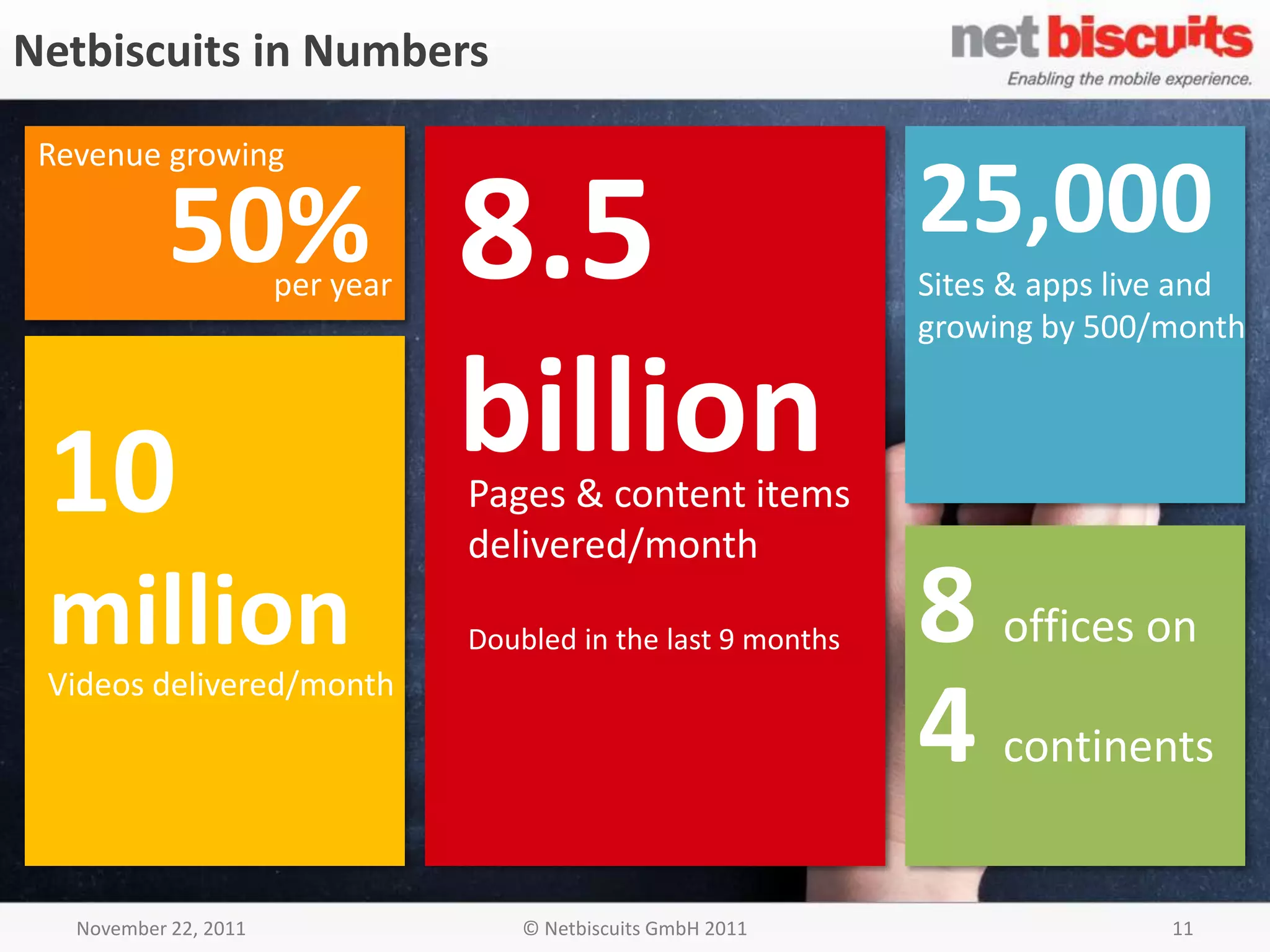 Netbiscuits in Numbers

 Revenue growing

            50%                   8.5                            25,000
                       per year                                  Sites & apps live and
                                                                 growing by 500/month



 10                               billion
                                  Pages & content items
                                  delivered/month

 million
 Videos delivered/month
                                  Doubled in the last 9 months   8 offices on
                                                                 4 continents
   November 22, 2011                  © Netbiscuits GmbH 2011                    11
 