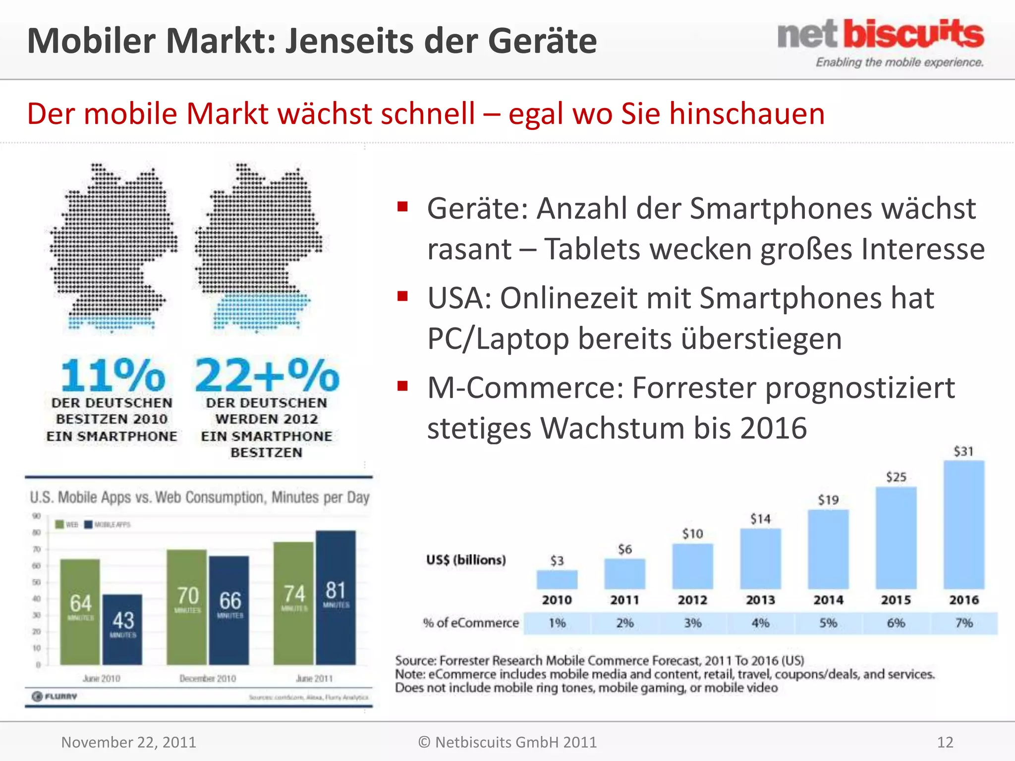 Mobiler Markt: Jenseits der Geräte
Der mobile Markt wächst schnell – egal wo Sie hinschauen

                          Geräte: Anzahl der Smartphones wächst
                           rasant – Tablets wecken großes Interesse
                          USA: Onlinezeit mit Smartphones hat
                           PC/Laptop bereits überstiegen
                          M-Commerce: Forrester prognostiziert
                           stetiges Wachstum bis 2016




  November 22, 2011        © Netbiscuits GmbH 2011             12
 