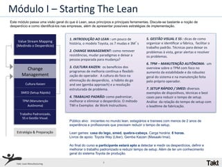 Módulo	
  I	
  –	
  StarQng	
  The	
  Lean	
  
Este módulo passa uma visão geral do que é Lean, seus princípios e principais ferramentas. Discute-se bastante a noção de
desperdício e como identificá-los nas empresas, além de apresentar possíveis estratégias de implementação.


                                                1.	
  INTRODUÇÃO	
  AO	
  LEAN	
  :	
  um	
  pouco	
  de	
                 5.	
  GESTÃO	
  VISUAL	
  E	
  5S	
  :	
  dicas	
  de	
  como	
  
     Value	
  Stream	
  Mapping	
                                                                                          organizar	
  e	
  idenQﬁcar	
  a	
  fábrica,	
  	
  facilitar	
  o	
  
                                                história,	
  o	
  modelo	
  Toyota,	
  os	
  7	
  mudas	
  e	
  3M’s	
  
    (Medindo	
  o	
  Desperdício)	
                                                                                        trabalho	
  padrão.	
  Técnicas	
  para	
  deixar	
  os	
  
                                                2.	
  CHANGE	
  MANAGEMENT:	
  como	
  remover	
                           problemas	
  à	
  vista,	
  gerar	
  alertas	
  e	
  resolver	
  
                                                resistências,	
  mudar	
  paradigmas	
  e	
  deixar	
  a	
                 os	
  problemas.	
  
                                                pessoa	
  preparada	
  para	
  mudança?	
  
                                                                                                                           6.	
  TPM	
  –	
  MANUTENÇÃO	
  AUTÔNOMA:	
  	
  um	
  
                                                3.	
  CULTURA	
  KAIZEN:	
  	
  os	
  benevcios	
  dos	
  
            Change	
                            programas	
  de	
  melhoria	
  conwnua	
  e	
  ﬂexibili-­‐
                                                                                                                           overview	
  sobre	
  o	
  TPM	
  com	
  foco	
  no	
  
                                                                                                                           aumento	
  da	
  estabilidade	
  e	
  da	
  robustez	
  
          Management	
                          zação	
  do	
  operador.	
  	
  A	
  cultura	
  do	
  foco	
  na	
         geral	
  do	
  sistema	
  e	
  na	
  manutenção	
  feita	
  
              	
                                eliminação	
  do	
  desperdício,	
  	
  o	
  hábito	
  do	
  go	
          pelo	
  próprio	
  operador.	
  	
  
               Cultura	
  Kaizen	
              and	
  see	
  (gemba	
  approach)	
  e	
  a	
  resolução	
  	
  
                            	
                  estruturada	
  de	
  problema.	
                                           7.	
  SETUP	
  RÁPIDO	
  /	
  SMED:	
  diversos	
  
        	
  SMED	
  (Setup	
  Rápido)	
                                                                                    exemplos	
  de	
  disposiQvos,	
  técnicas	
  e	
  best	
  
                            	
                  4.	
  TRABALHO	
  PADRÃO:	
  como	
  padronizar,	
                         cases	
  para	
  reduzir	
  o	
  tempo	
  de	
  setup.	
  
             TPM	
  (Manutenção	
               melhorar	
  e	
  eliminar	
  o	
  desperdício.	
  O	
  método	
            Análise	
  	
  da	
  relação	
  do	
  tempo	
  de	
  setup	
  com	
  
                    Autônoma)	
                 TWI	
  e	
  Exemplos	
  	
  de	
  Work	
  InstrucQons.	
                   o	
  leadQme	
  de	
  fabricação.	
  
                            	
  
        Trabalho	
  Padronizado,	
  
             5S	
  e	
  Gestão	
  Visual.	
  
                            	
                  Público alvo: iniciantes no mundo lean, estagiários e trainees com menos de 2 anos de
                            	
                  experiência e profissionais que precisam reduzir o tempo de setup.

    Estratégia	
  &	
  Preparação	
             Lean games: casa do lego, smed, quebra-cabeça. Carga horária: 8 horas.
                                                Livros de apoio: Toyota Way (Liker), Gemba Kaizen (Masaaki Imai).

                                                Ao final do curso o participante estará apto a detectar e medir os desperdícios, definir e
                                                melhorar o trabalho padronizado e reduzir tempo de setup. Além de ter um conhecimento
                                                geral do sistema Toyota de produção.

    Takt:	
  Lean	
  Manufacturing	
                                               7	
  
 