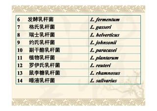 6  发酵乳杆菌    L. fermentum
7  格氏乳杆菌    L. gasseri
8  瑞士乳杆菌    L. helverticus
9  约氏乳杆菌    L. johnsonii
10 副干酪乳杆菌   L. paracasei
11 植物乳杆菌    L. plantarum
12 罗伊氏乳杆菌   L. reuteri
13 鼠李糖乳杆菌   L. rhamnosus
14 唾液乳杆菌    L. salivarius
 