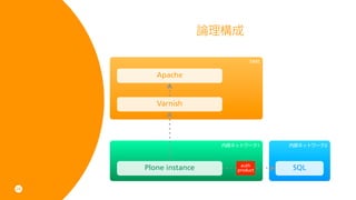 

                                DMZ


        Apache


        Varnish




                        ڲͥåȥ`1     ڲͥåȥ`2



                            auth
     Plone instance        product    SQL

26
 