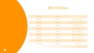ʱǲԱ

     2003        Plone 1.0

    200412      Plone 2.0.5      Zope 2.7 / Python 2.3

    20059       Plone 2.1     Zope 2.7 or 2.8 / Python 2.3

                                    Zope 2.8 / Pythone 2.3 or
    20069       Plone 2.5           Zope 2.9 / Python 2.4

    20078       Plone 3.0       Zope 2.10 / Python 2.4

    20085       Plone 3.1       Zope 2.10 / Python 2.4

    20092       Plone 3.2       Zope 2.10 / Python 2.4

    20098       Plone 3.3       Zope 2.10 / Python 2.4

    20109       Plone 4.0       Zope 2.10 / Python 2.6

    20118       Plone 4.1              Zope 2.13

                                                : Plone 4 Bookplone.org




5
 
