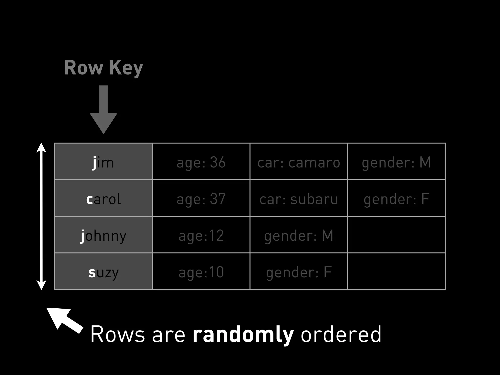 Row Key



  jim     age: 36   car: camaro   gender: M

 carol    age: 37   car: subaru   gender: F

 johnny   age:12    gender: M

  suzy    age:10     gender: F



  Rows are randomly ordered
 
