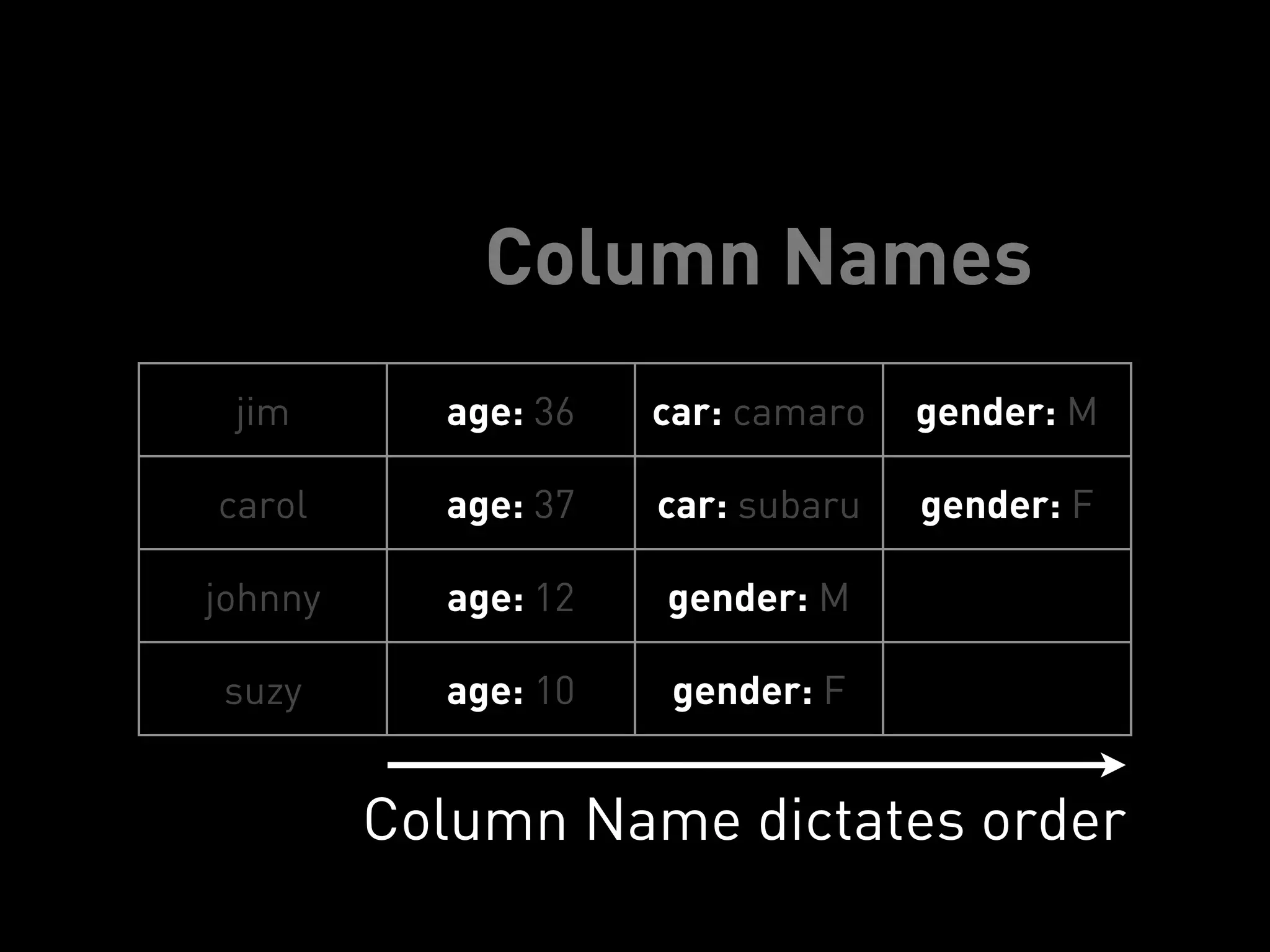 Column Names
 jim       age: 36   car: camaro   gender: M

carol      age: 37   car: subaru   gender: F

johnny     age: 12   gender: M

suzy       age: 10    gender: F


         Column Name dictates order
 