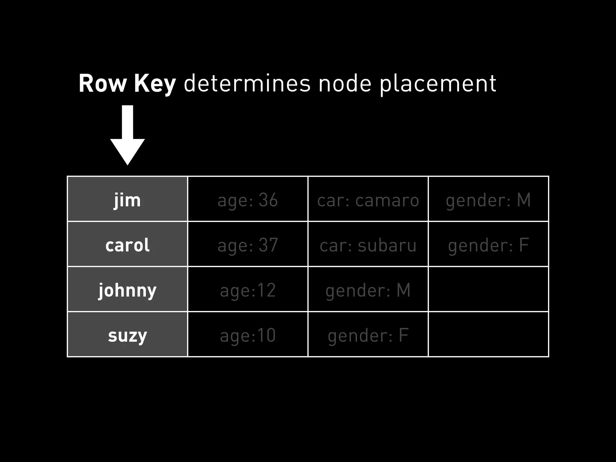 Row Key determines node placement



  jim     age: 36   car: camaro   gender: M

  carol   age: 37   car: subaru   gender: F

 johnny    age:12   gender: M

  suzy     age:10    gender: F
 