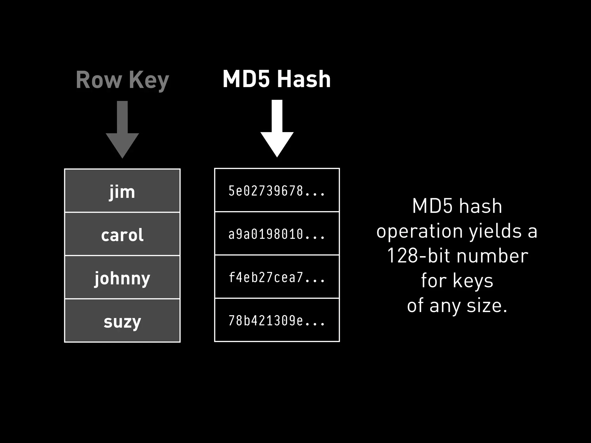 Row Key   MD5 Hash



  jim     5e02739678...
                             MD5 hash
 carol    a9a0198010...   operation yields a
                           128-bit number
 johnny   f4eb27cea7...       for keys
                             of any size.
  suzy    78b421309e...
 