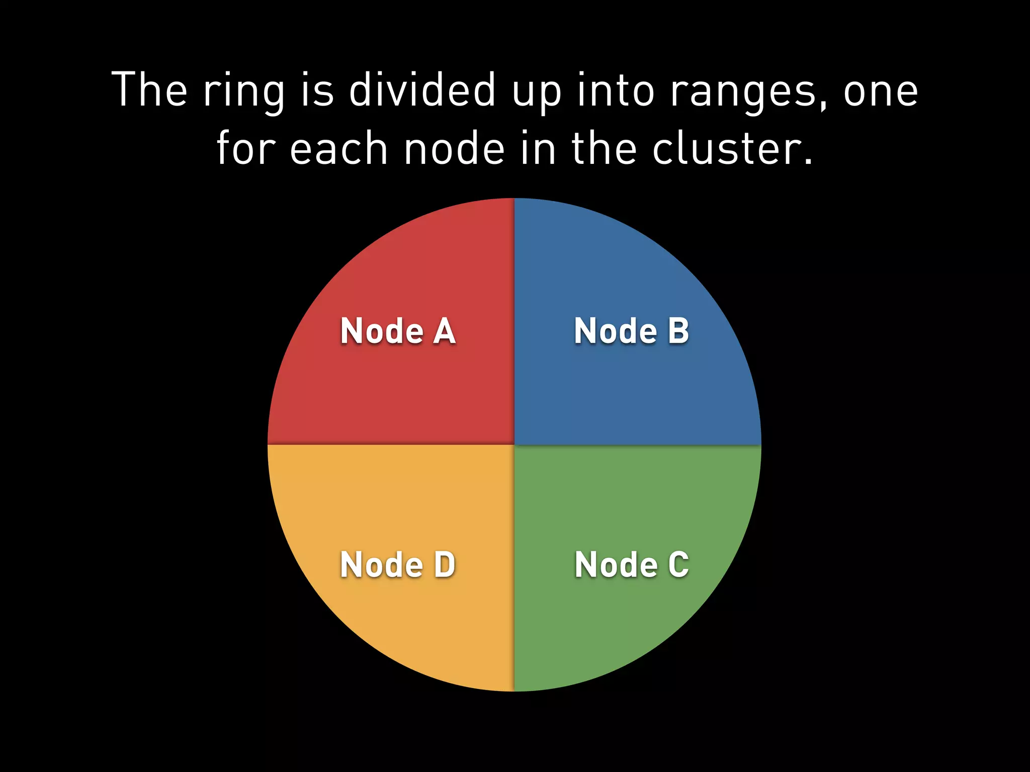 The ring is divided up into ranges, one
     for each node in the cluster.


           Node A     Node B




          Node D      Node C
 