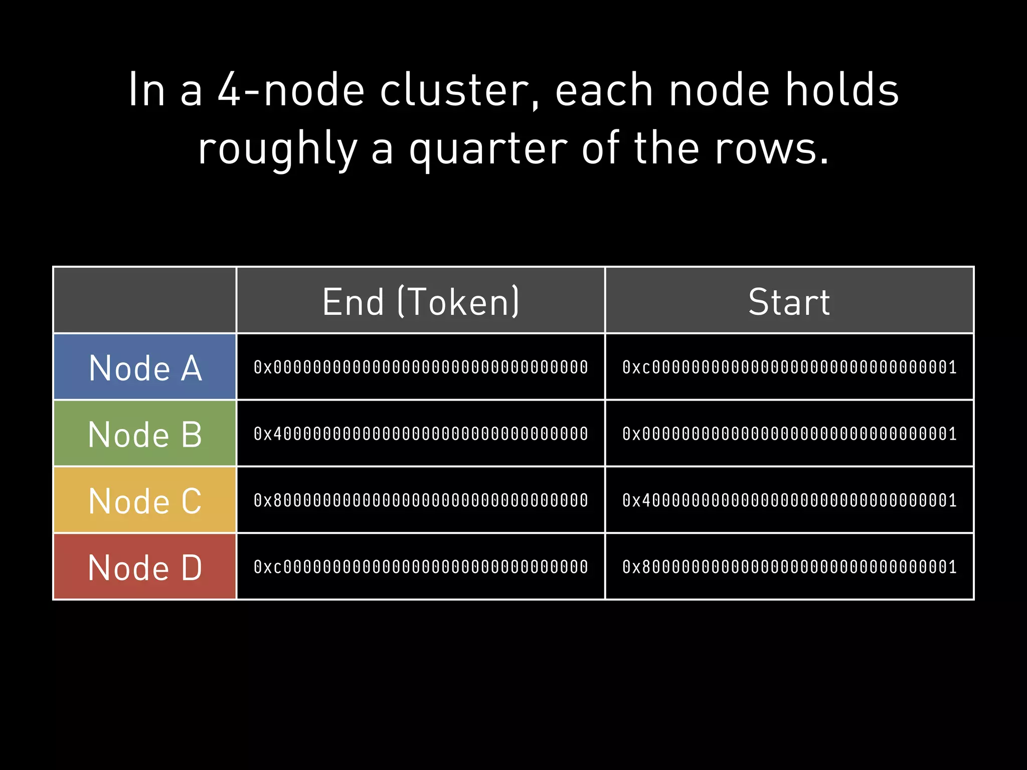 In a 4-node cluster, each node holds
      roughly a quarter of the rows.


               End (Token)                                Start
Node A   0x00000000000000000000000000000000   0xc0000000000000000000000000000001



Node B   0x40000000000000000000000000000000   0x00000000000000000000000000000001



Node C   0x80000000000000000000000000000000   0x40000000000000000000000000000001



Node D   0xc0000000000000000000000000000000   0x80000000000000000000000000000001
 