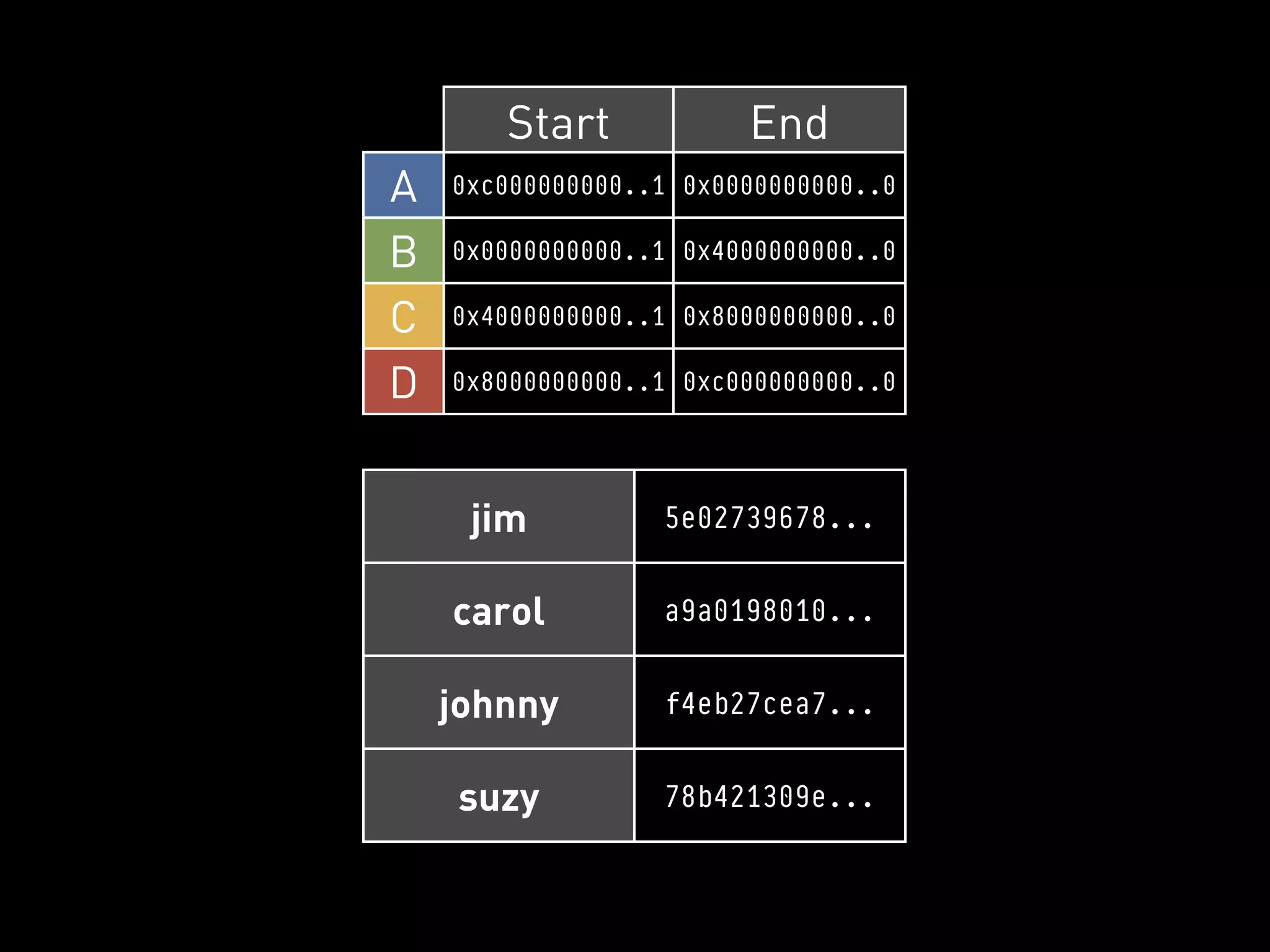 Start            End
A   0xc000000000..1 0x0000000000..0

B   0x0000000000..1 0x4000000000..0

C   0x4000000000..1 0x8000000000..0

D   0x8000000000..1 0xc000000000..0




     jim          5e02739678...


    carol         a9a0198010...


    johnny        f4eb27cea7...


    suzy          78b421309e...
 