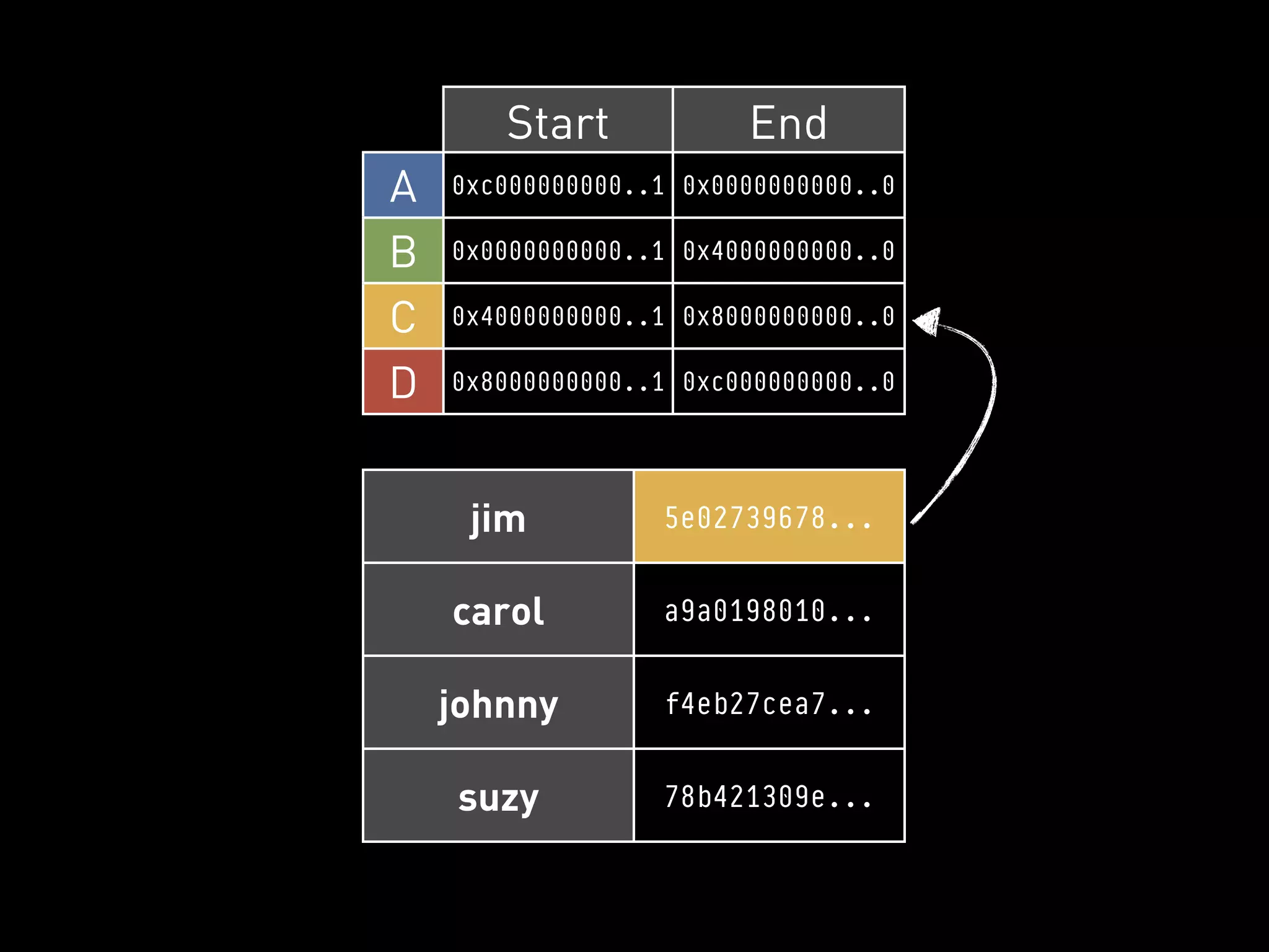 Start            End
A   0xc000000000..1 0x0000000000..0

B   0x0000000000..1 0x4000000000..0

C   0x4000000000..1 0x8000000000..0

D   0x8000000000..1 0xc000000000..0




     jim          5e02739678...


    carol         a9a0198010...


    johnny        f4eb27cea7...


    suzy          78b421309e...
 