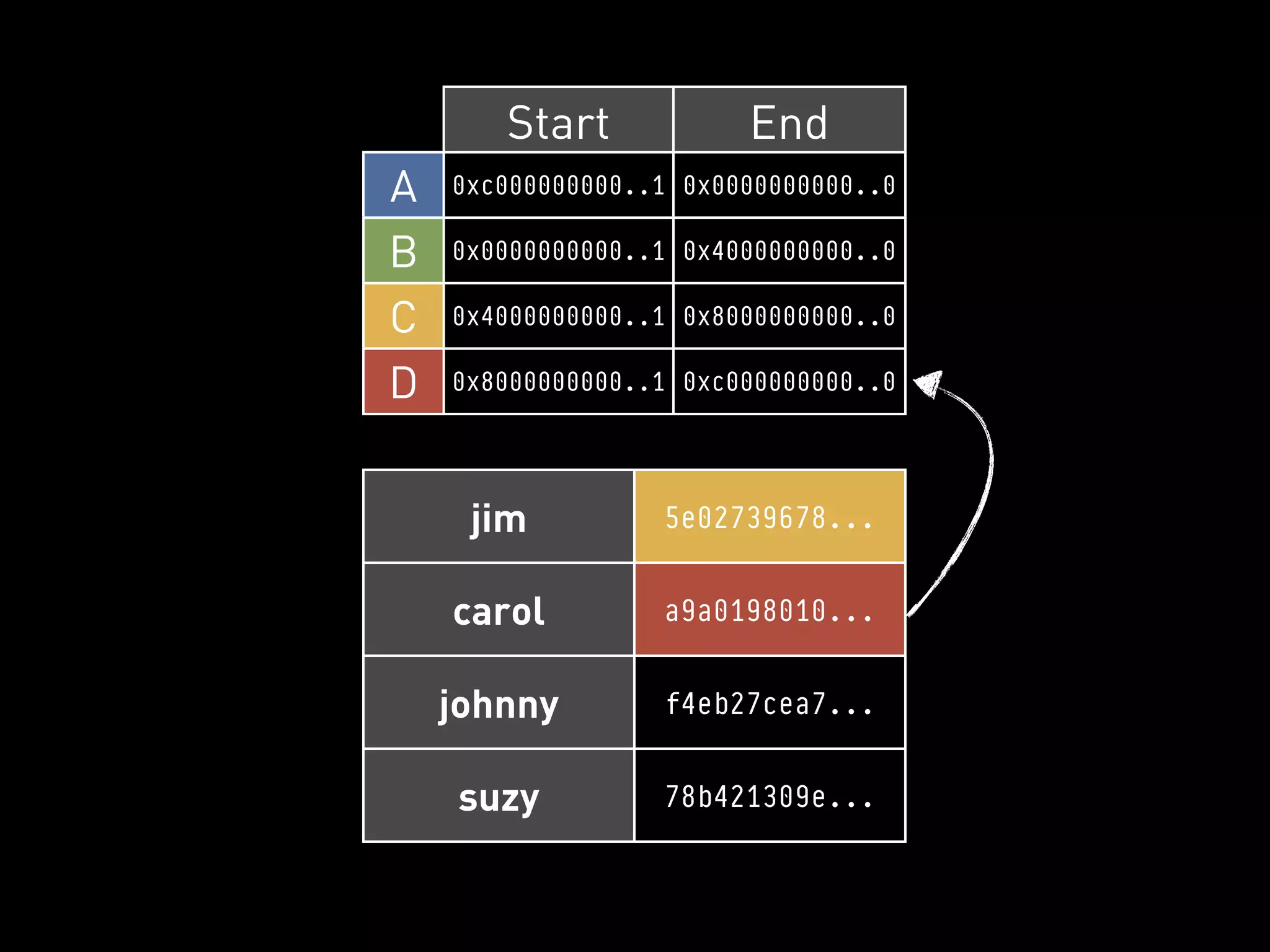 Start            End
A   0xc000000000..1 0x0000000000..0

B   0x0000000000..1 0x4000000000..0

C   0x4000000000..1 0x8000000000..0

D   0x8000000000..1 0xc000000000..0




     jim          5e02739678...


    carol         a9a0198010...


    johnny        f4eb27cea7...


    suzy          78b421309e...
 