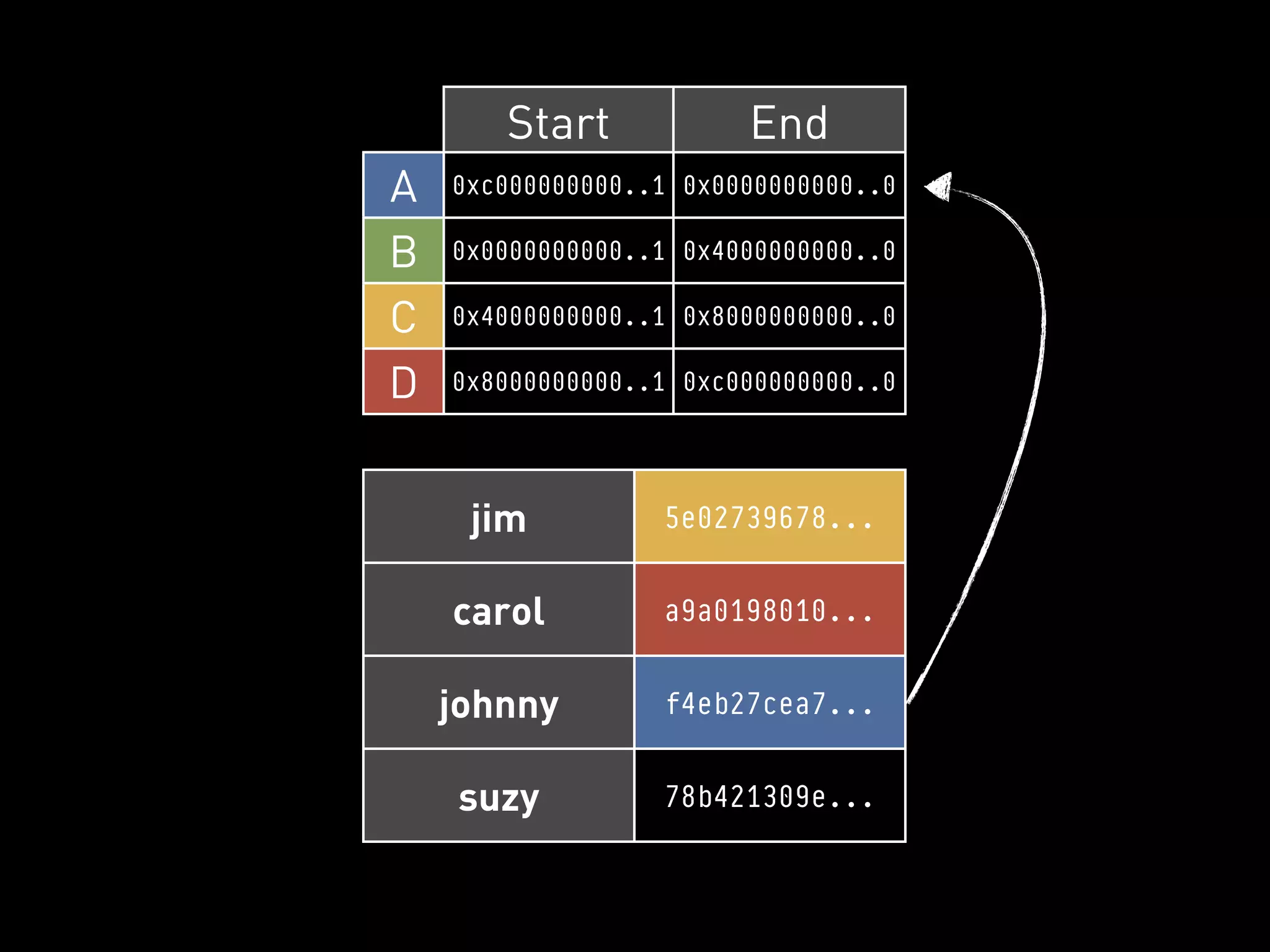 Start            End
A   0xc000000000..1 0x0000000000..0

B   0x0000000000..1 0x4000000000..0

C   0x4000000000..1 0x8000000000..0

D   0x8000000000..1 0xc000000000..0




     jim          5e02739678...


    carol         a9a0198010...


    johnny        f4eb27cea7...


    suzy          78b421309e...
 