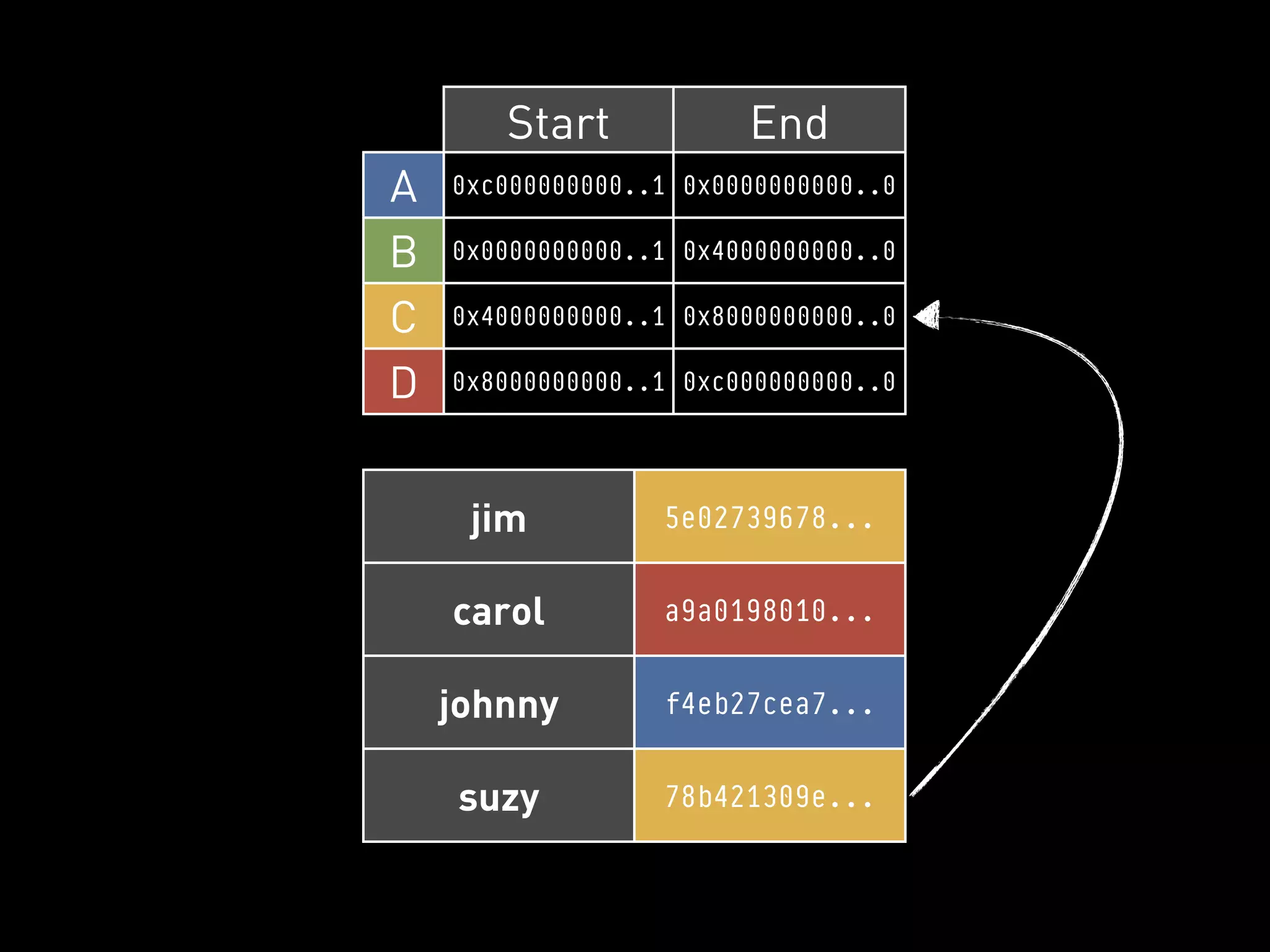 Start            End
A   0xc000000000..1 0x0000000000..0

B   0x0000000000..1 0x4000000000..0

C   0x4000000000..1 0x8000000000..0

D   0x8000000000..1 0xc000000000..0




     jim          5e02739678...


    carol         a9a0198010...


    johnny        f4eb27cea7...


    suzy          78b421309e...
 