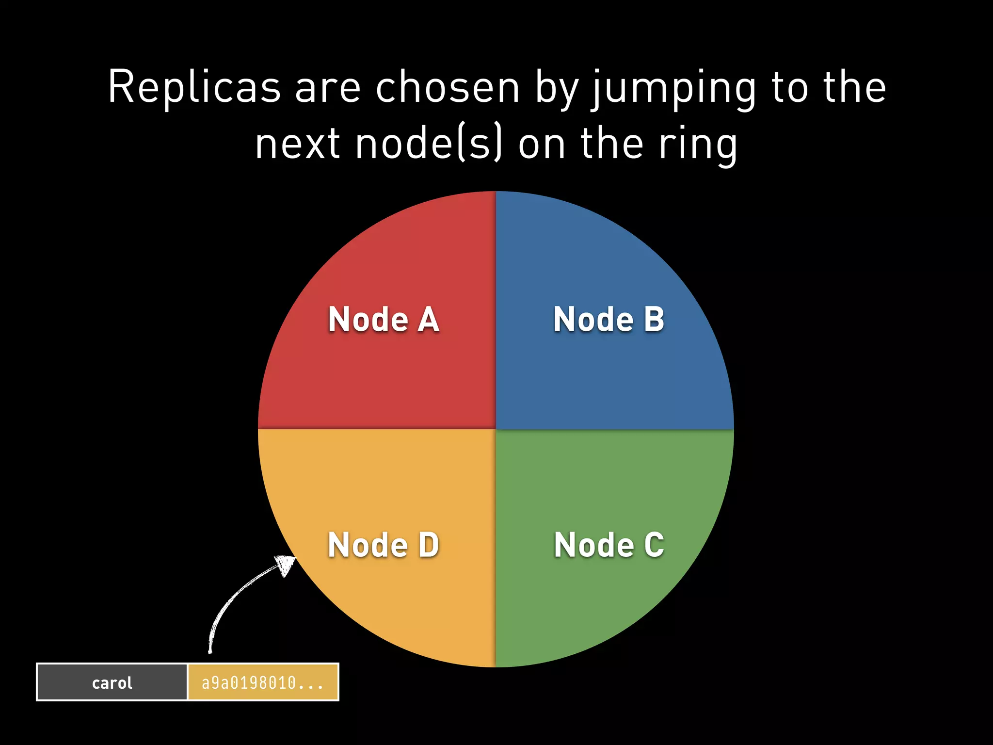 Replicas are chosen by jumping to the
        next node(s) on the ring


                        Node A   Node B




                        Node D   Node C


carol   a9a0198010...
 