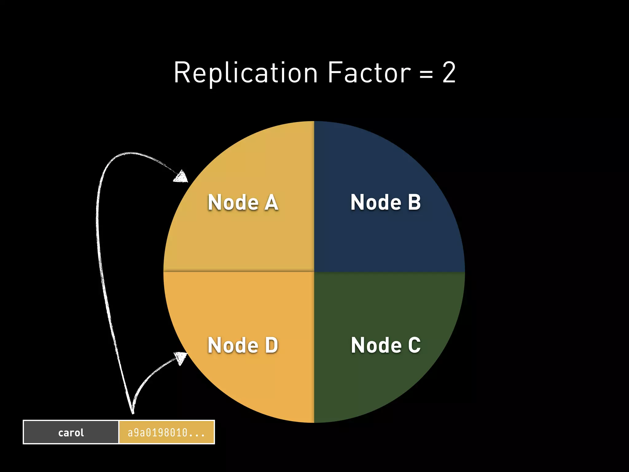 Replication Factor = 2



                        Node A   Node B




                        Node D   Node C


carol   a9a0198010...
 