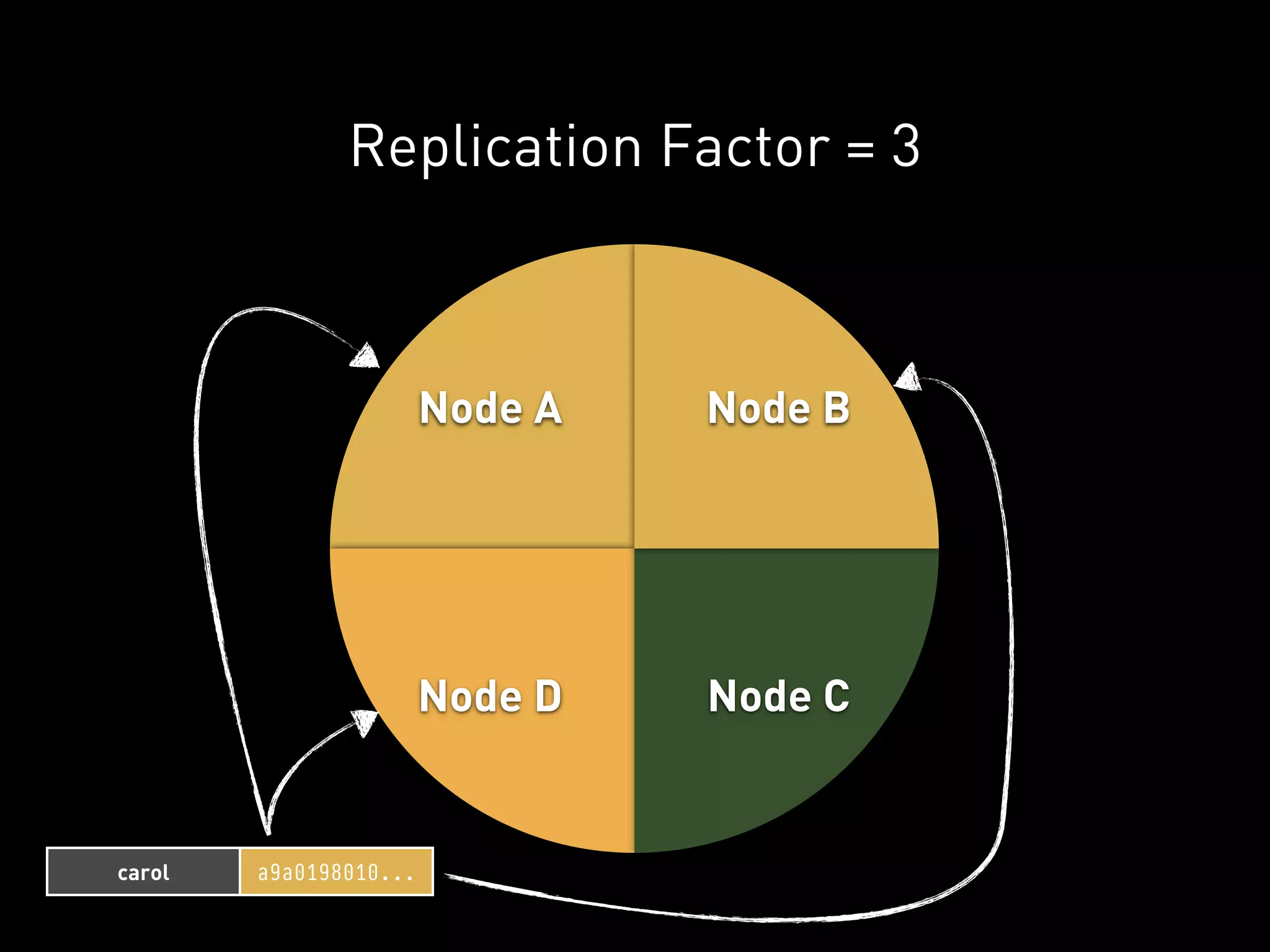 Replication Factor = 3



                        Node A   Node B




                        Node D   Node C


carol   a9a0198010...
 