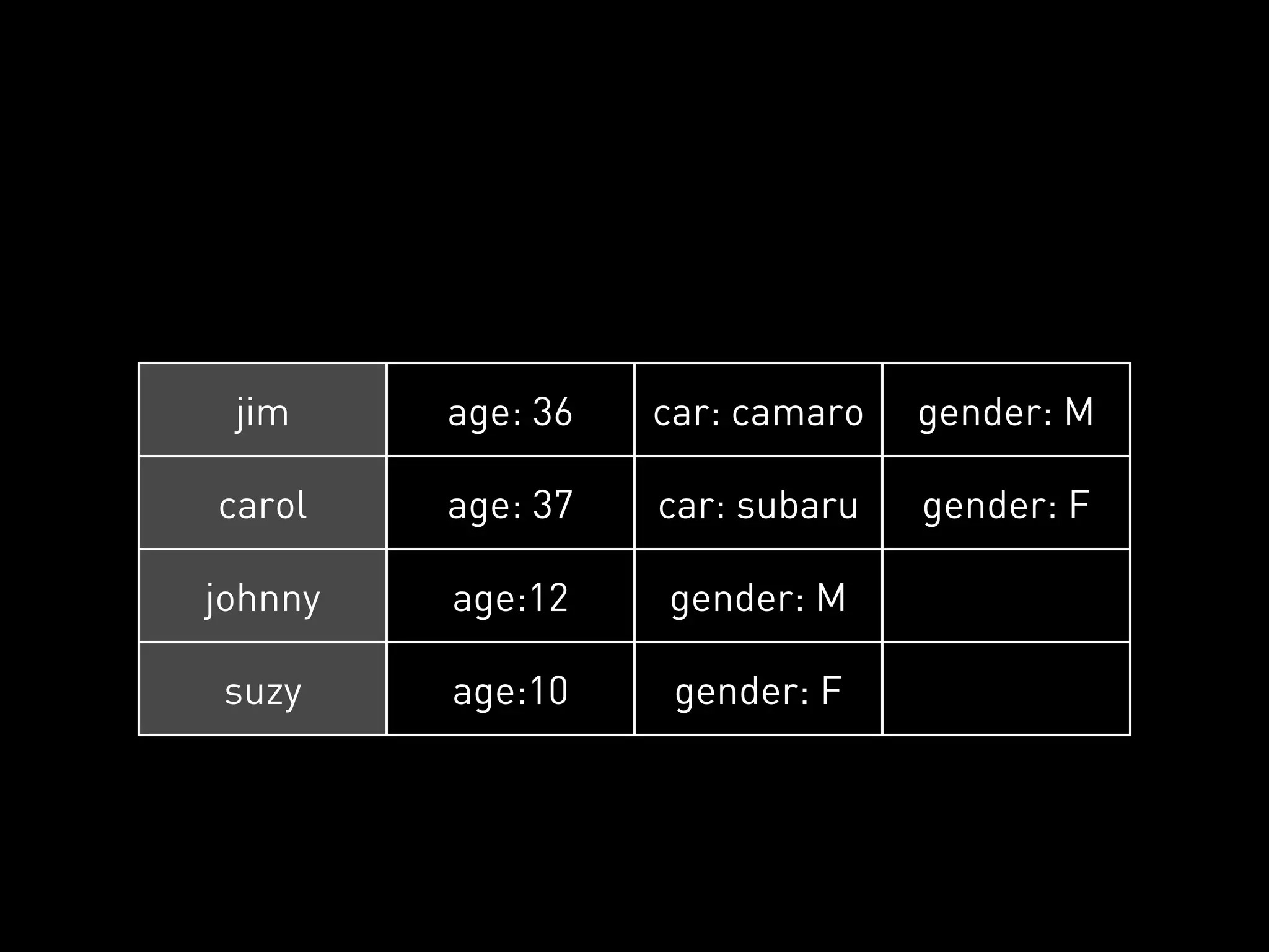 jim     age: 36   car: camaro   gender: M

carol    age: 37   car: subaru   gender: F

johnny   age:12    gender: M

suzy     age:10     gender: F
 