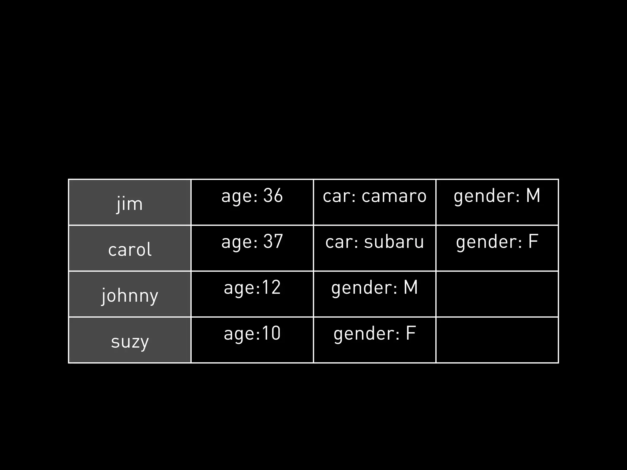 jim     age: 36   car: camaro   gender: M

carol    age: 37   car: subaru   gender: F

johnny   age:12    gender: M

suzy     age:10     gender: F
 
