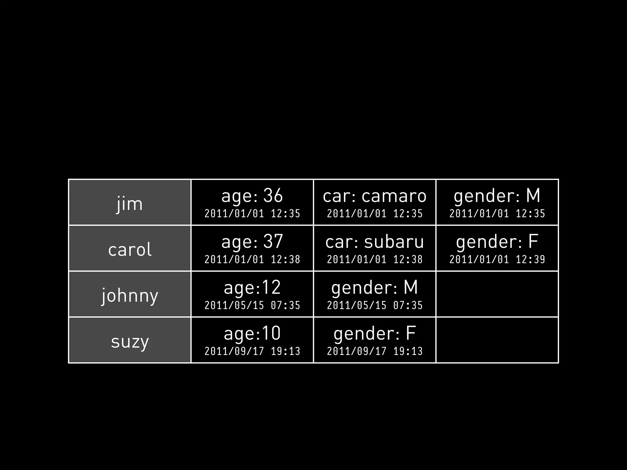 jim       age: 36          car: camaro        gender: M
         2011/01/01 12:35   2011/01/01 12:35   2011/01/01 12:35


carol      age: 37          car: subaru         gender: F
         2011/01/01 12:38   2011/01/01 12:38   2011/01/01 12:39


johnny      age:12          gender: M
         2011/05/15 07:35   2011/05/15 07:35


suzy        age:10           gender: F
         2011/09/17 19:13   2011/09/17 19:13
 