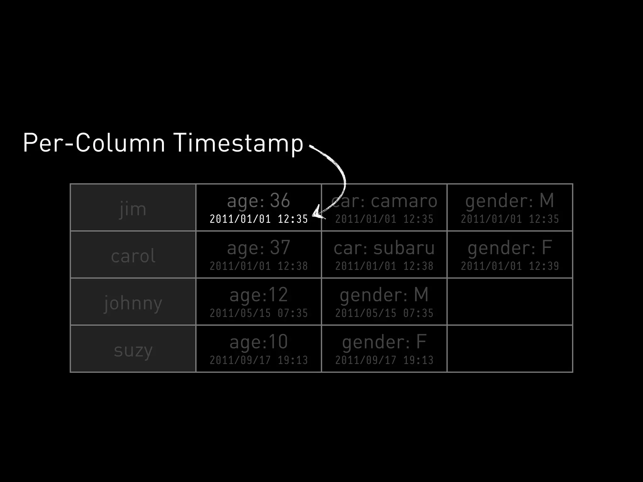 Per-Column Timestamp

      jim       age: 36          car: camaro        gender: M
              2011/01/01 12:35   2011/01/01 12:35   2011/01/01 12:35


      carol     age: 37          car: subaru         gender: F
              2011/01/01 12:38   2011/01/01 12:38   2011/01/01 12:39


     johnny      age:12          gender: M
              2011/05/15 07:35   2011/05/15 07:35


      suzy       age:10           gender: F
              2011/09/17 19:13   2011/09/17 19:13
 