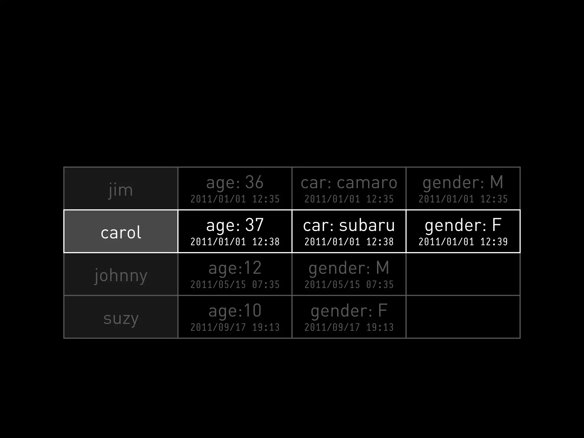 jim       age: 36          car: camaro        gender: M
         2011/01/01 12:35   2011/01/01 12:35   2011/01/01 12:35


carol      age: 37          car: subaru         gender: F
         2011/01/01 12:38   2011/01/01 12:38   2011/01/01 12:39


johnny      age:12          gender: M
         2011/05/15 07:35   2011/05/15 07:35


suzy        age:10           gender: F
         2011/09/17 19:13   2011/09/17 19:13
 