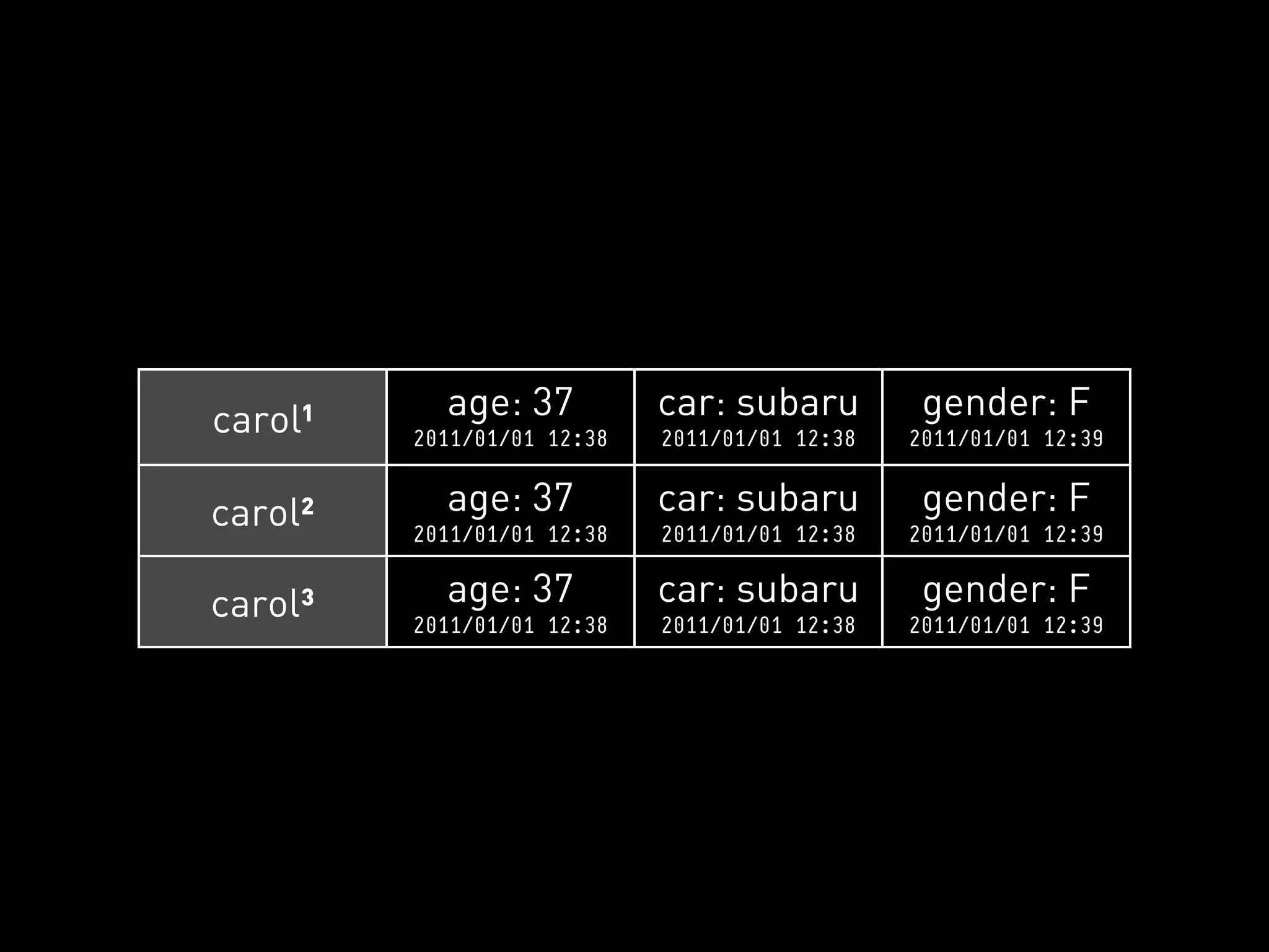 carol¹     age: 37          car: subaru         gender: F
         2011/01/01 12:38   2011/01/01 12:38   2011/01/01 12:39


carol²     age: 37          car: subaru         gender: F
         2011/01/01 12:38   2011/01/01 12:38   2011/01/01 12:39


carol³     age: 37          car: subaru         gender: F
         2011/01/01 12:38   2011/01/01 12:38   2011/01/01 12:39
 