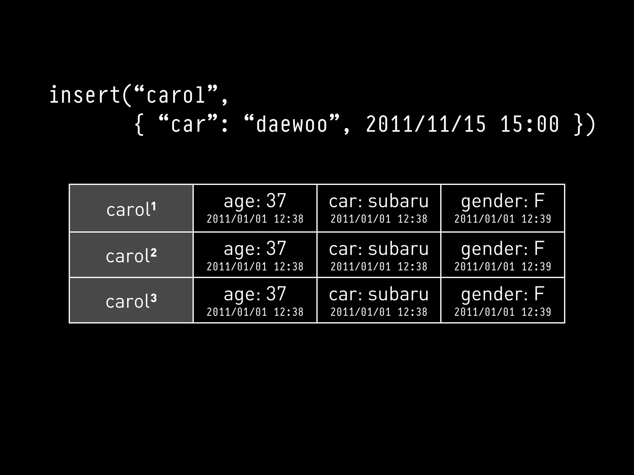 insert(“carol”,
       { “car”: “daewoo”, 2011/11/15 15:00 })


    carol¹     age: 37          car: subaru         gender: F
             2011/01/01 12:38   2011/01/01 12:38   2011/01/01 12:39


    carol²     age: 37          car: subaru         gender: F
             2011/01/01 12:38   2011/01/01 12:38   2011/01/01 12:39


    carol³     age: 37          car: subaru         gender: F
             2011/01/01 12:38   2011/01/01 12:38   2011/01/01 12:39
 