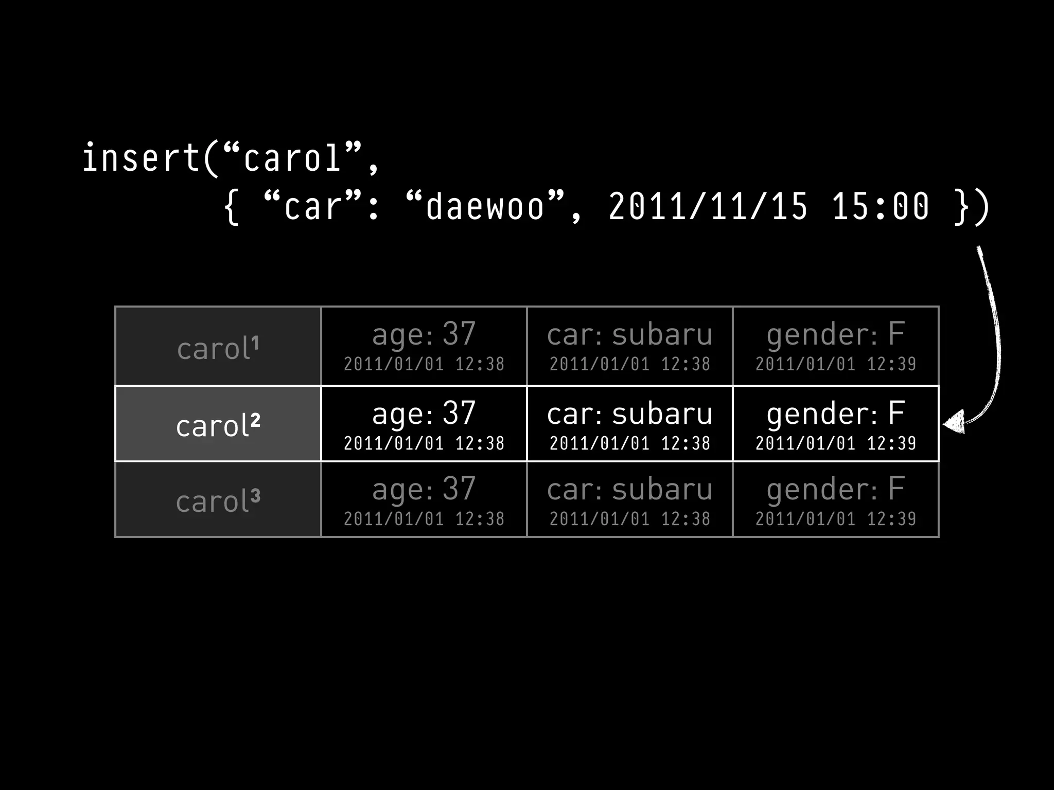 insert(“carol”,
       { “car”: “daewoo”, 2011/11/15 15:00 })


    carol¹     age: 37          car: subaru         gender: F
             2011/01/01 12:38   2011/01/01 12:38   2011/01/01 12:39


    carol²     age: 37          car: subaru         gender: F
             2011/01/01 12:38   2011/01/01 12:38   2011/01/01 12:39


    carol³     age: 37          car: subaru         gender: F
             2011/01/01 12:38   2011/01/01 12:38   2011/01/01 12:39
 