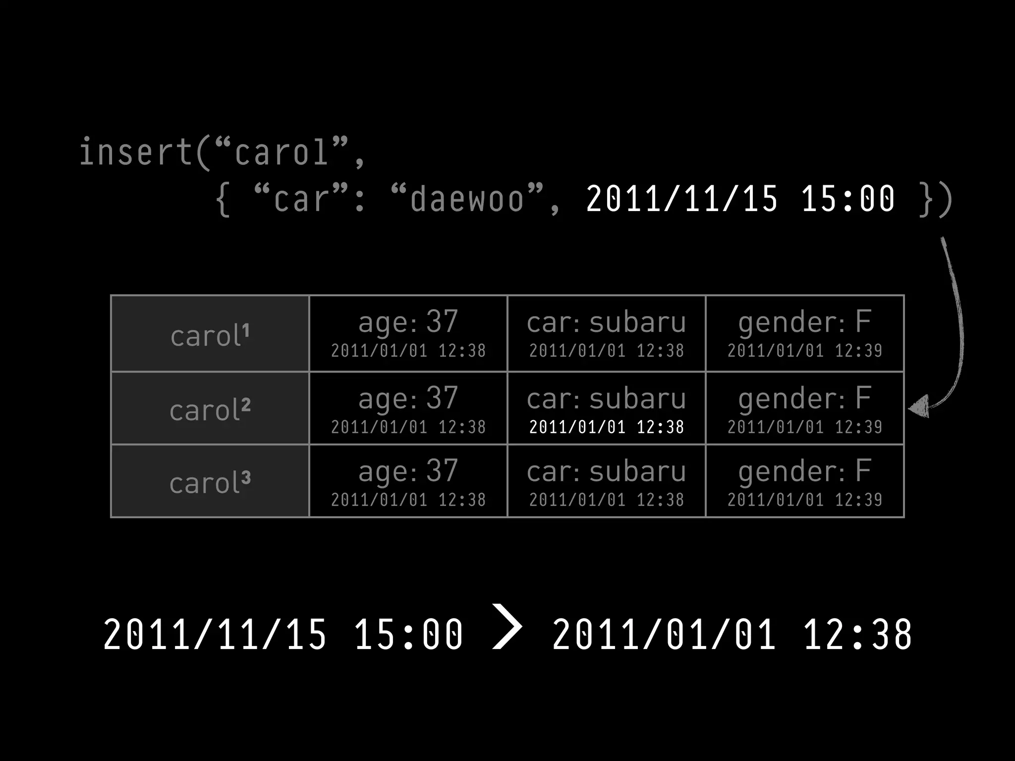 insert(“carol”,
       { “car”: “daewoo”, 2011/11/15 15:00 })


    carol¹     age: 37          car: subaru             gender: F
             2011/01/01 12:38       2011/01/01 12:38   2011/01/01 12:39


    carol²     age: 37          car: subaru             gender: F
             2011/01/01 12:38       2011/01/01 12:38   2011/01/01 12:39


    carol³     age: 37          car: subaru             gender: F
             2011/01/01 12:38       2011/01/01 12:38   2011/01/01 12:39




 2011/11/15 15:00               >     2011/01/01 12:38
 