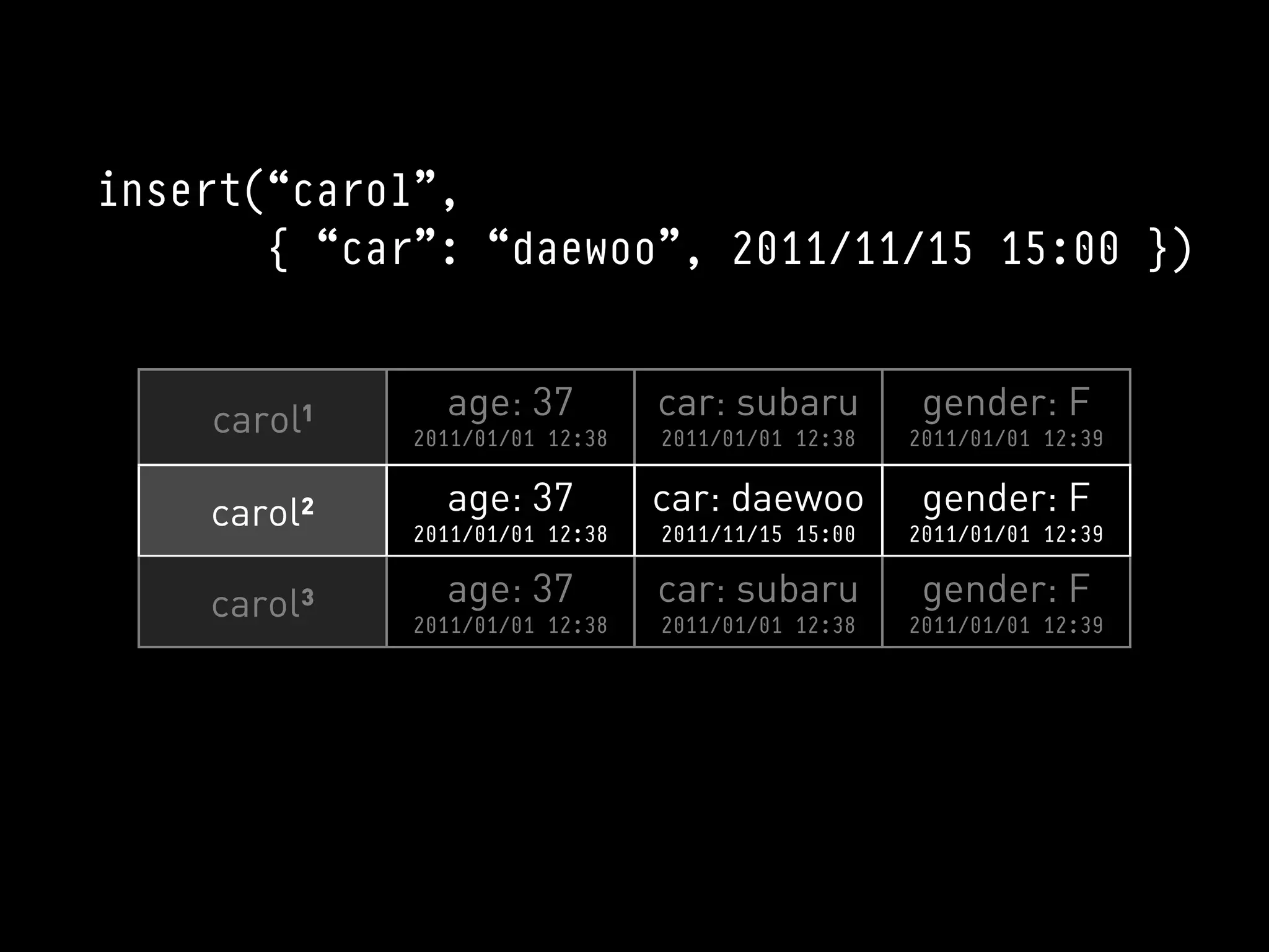 insert(“carol”,
       { “car”: “daewoo”, 2011/11/15 15:00 })


    carol¹     age: 37          car: subaru         gender: F
             2011/01/01 12:38   2011/01/01 12:38   2011/01/01 12:39


    carol²     age: 37          car: daewoo         gender: F
             2011/01/01 12:38   2011/11/15 15:00   2011/01/01 12:39


    carol³     age: 37          car: subaru         gender: F
             2011/01/01 12:38   2011/01/01 12:38   2011/01/01 12:39
 