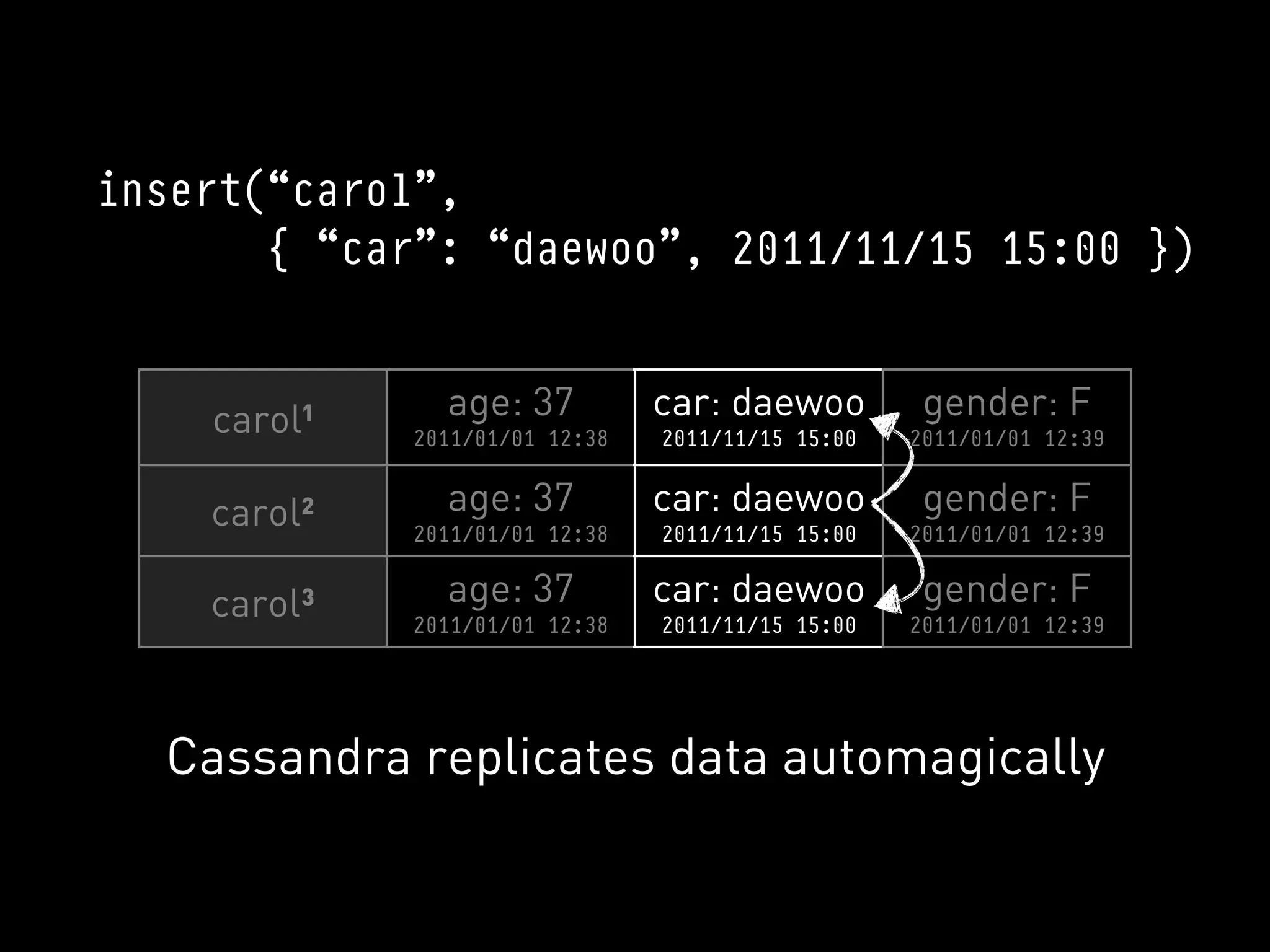 insert(“carol”,
       { “car”: “daewoo”, 2011/11/15 15:00 })


    carol¹     age: 37          car: daewoo         gender: F
             2011/01/01 12:38   2011/11/15 15:00   2011/01/01 12:39


    carol²     age: 37          car: daewoo         gender: F
             2011/01/01 12:38   2011/11/15 15:00   2011/01/01 12:39


    carol³     age: 37          car: daewoo         gender: F
             2011/01/01 12:38   2011/11/15 15:00   2011/01/01 12:39




  Cassandra replicates data automagically
 